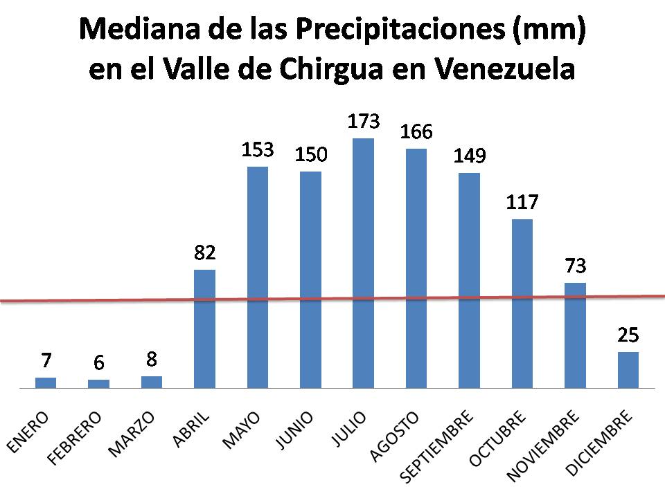 Precipitaciones en el Valle de Chirgua en Venezuela